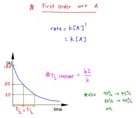 First Order Reaction Rate Vs Time Graph - Printable Templates Free