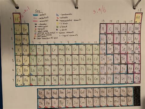 Periodic Table Quiz Diagram | Quizlet