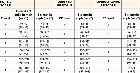 Levels Of Tornado Intensity