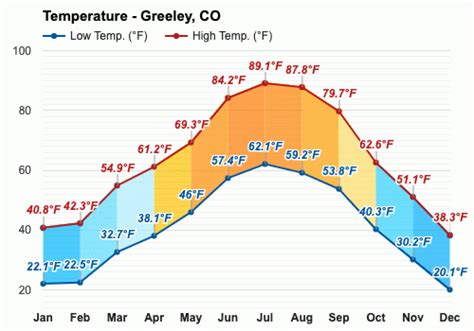 Yearly & Monthly weather - Greeley, CO