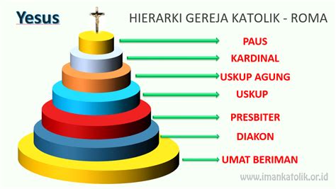 Hierarki Gereja Katolik