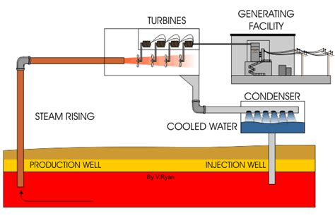 Dry Steam Power PLant