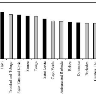 Top 20 Countries in the World with the Highest Emigration Rate to the... | Download Scientific ...