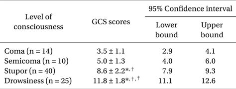 GCS Scores Corresponding to Various Levels of Consciousness | Download Scientific Diagram