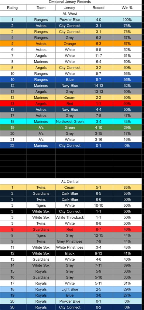 MLB Records by Jersey through Wednesday 5/24 : r/baseball