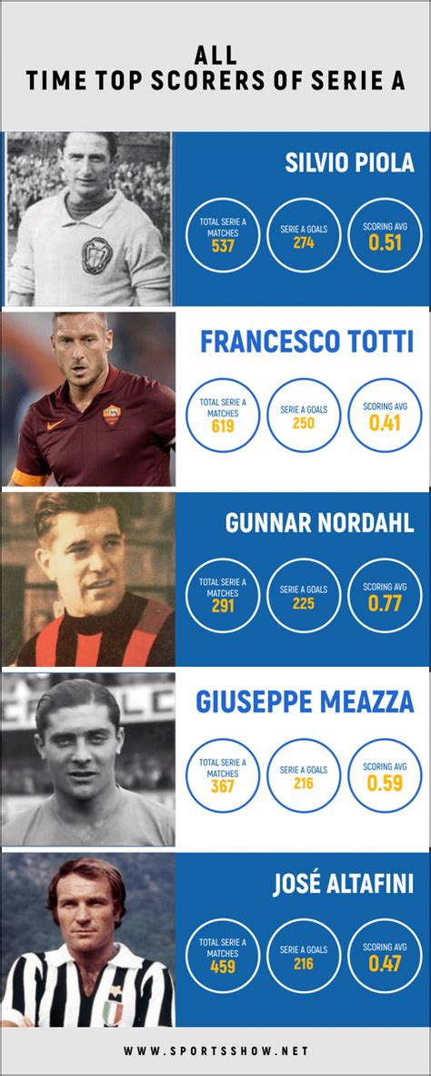 10 All Time Top Scorers of Serie A | 2023 Exclusive Ranking