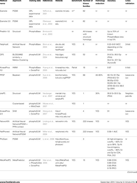 | Computational methods for kinase-specific phosphorylation site... | Download Table