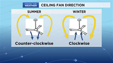 Ceiling Fan Direction Summer Winter Diagram | Shelly Lighting