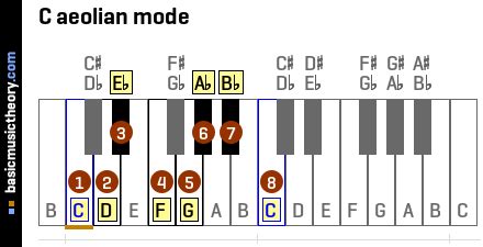 basicmusictheory.com: C aeolian mode