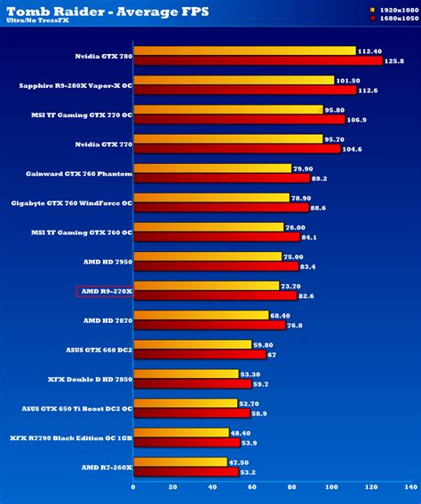 AMD Radeon R9 270X 2GB Graphics Card Review | eTeknix