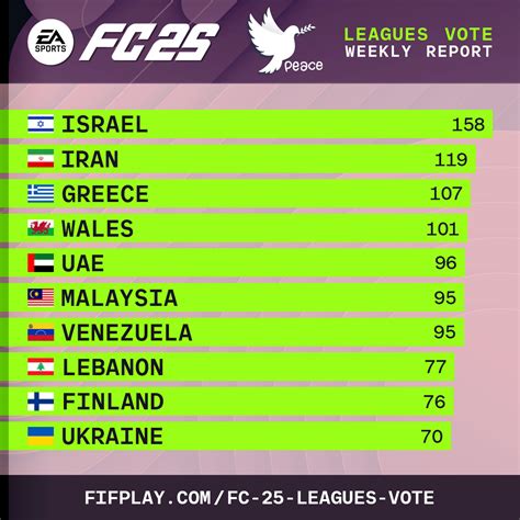 FC 25 Leagues Voting Poll Report – 22 Nov – FIFPlay