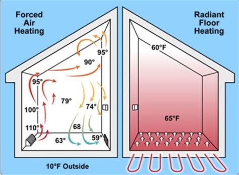 Radiant Floor vs. Forced Air Heating - Bob Vila