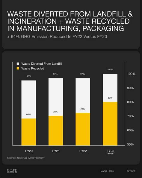 Nike 2022 Impact Report Data Explained >>FUTUREVVORLD