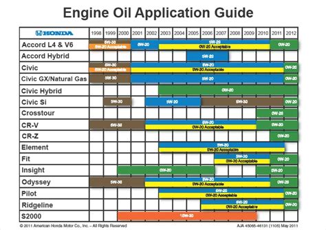 Honda Engine Oil Application Guide | Model Oil Chart | Minneapolis & St ...