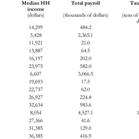 Economic Indicators Summary Statistics | Download Table