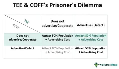 Prisoner's Dilemma - Definition, Examples, How it Works?