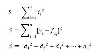 Least Squares Method Examples