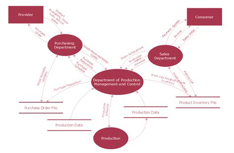 Data Flow Diagram Examples