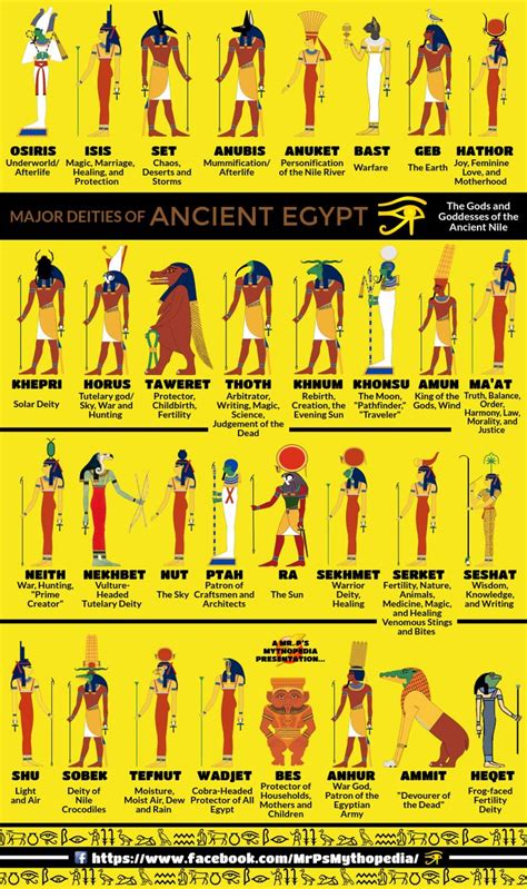 Gods and Goddesses of Ancient Egypt World Mythology, Egyptian Mythology, Egyptian Goddess Names ...