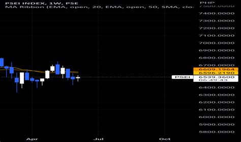 PSEI Index Charts and Quotes — TradingView