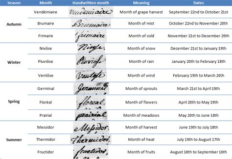 Understanding records from the French Revolution