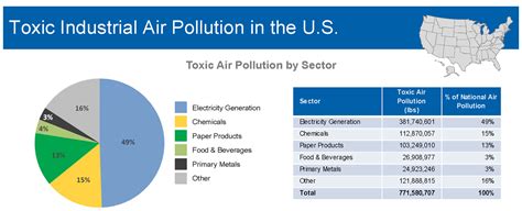 A Study Conducted By The EPA In Utah Finds High Levels Of 'Air Toxins'