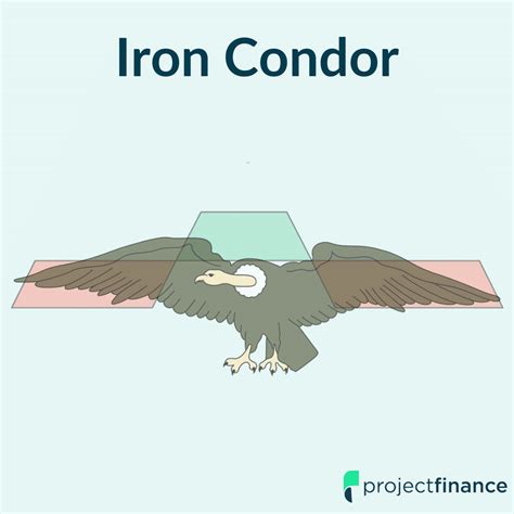 Iron Condor Options Strategy (Visuals + Trade Examples) - projectfinance