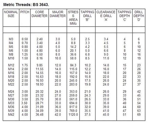 Metric standard thread pitch table