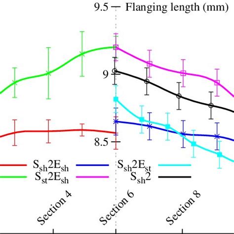 Measurement of the flanging height after the flanging operation (the... | Download Scientific ...