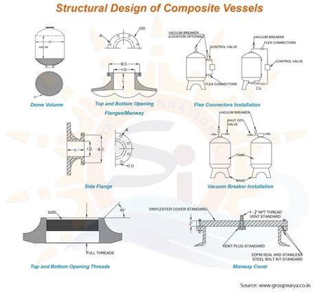 Structural Design of Composite FRP pressure Vessels