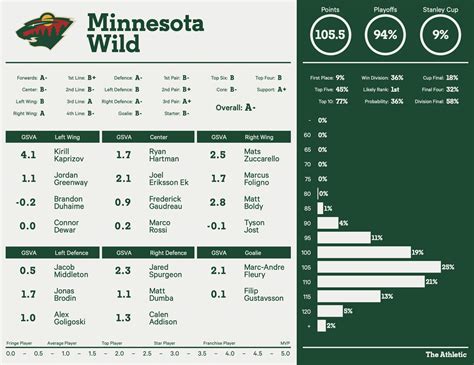 Minnesota Wild 2022-23 season preview: Playoff chances, point ...