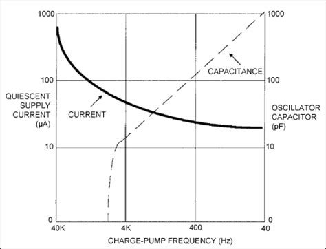 Lower Operating Frequency Improves ICL7660 Voltage-Conversion Efficiency | Analog Devices