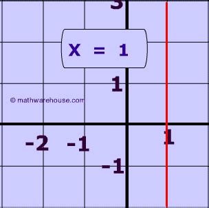 How use the slope formula and find the slope of a line, whether the ...