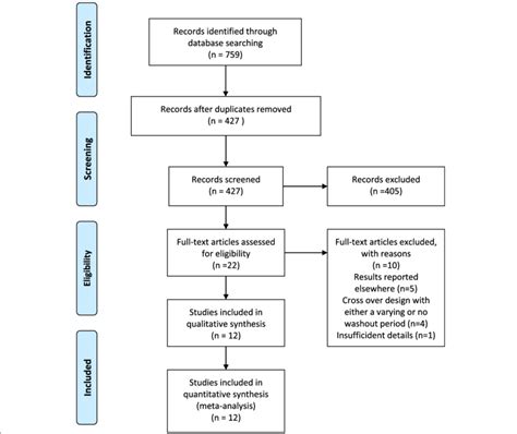 PRISMA Flow Diagram for Study Selection. PRISMA flowchart illustrating... | Download Scientific ...