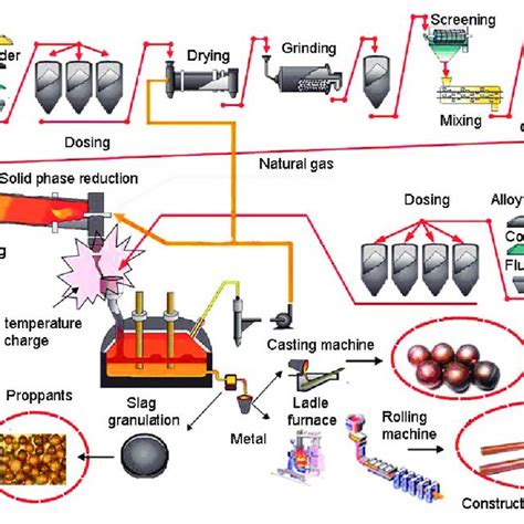 The suggested technological scheme of mini mill for copper smelting... | Download Scientific Diagram