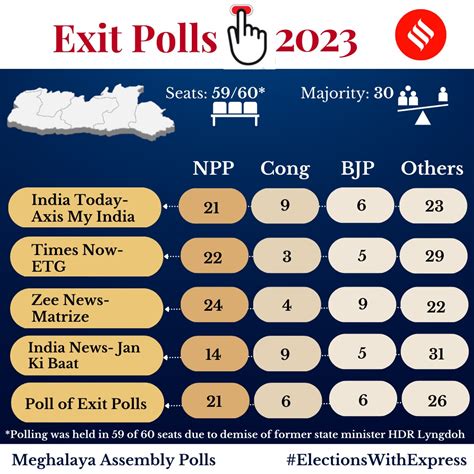 Exit Polls 2023 Highlights: BJP set to return in Tripura, Nagaland; NPP ...