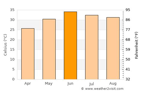 Sargodha Weather in June 2023 | Pakistan Averages | Weather-2-Visit