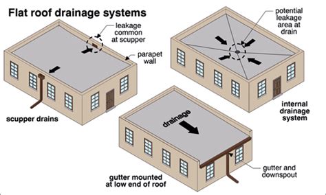 Hidden Gutter System — keith messick | ARCHITECTURE