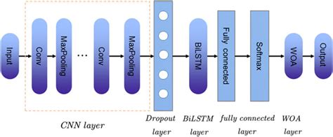 Frontiers | A WOA-CNN-BiLSTM-based multi-feature classification prediction model for smart grid ...