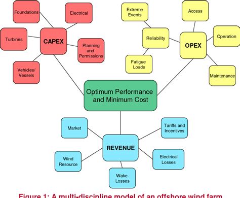 Figure 1 from Offshore Wind Farm Layout Design-A Systems Engineering ...