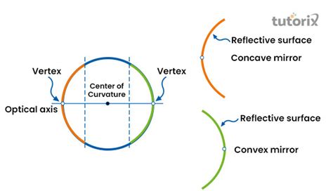 Spherical Mirror Formula