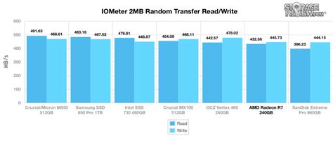 AMD Radeon R7 Series SSD Review - StorageReview.com