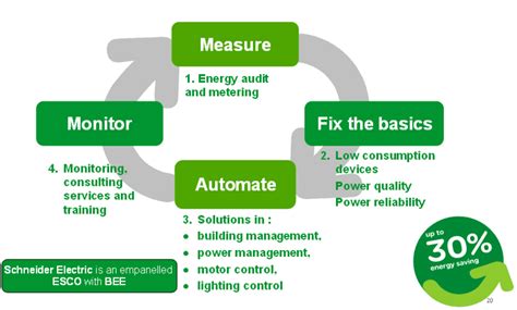 The Economics of Energy Efficiency Projects - Schneider Electric Blog