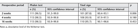 Table 1 from Usefulness of the Phalen Test and the Tinel Sign in the ...