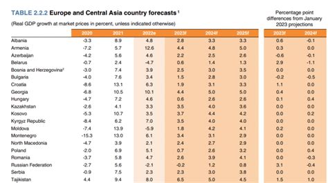 World Bank forecasts 4.4% economic growth for Armenia in 2023 ...