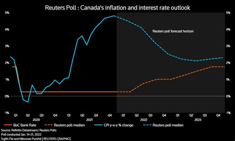 Henrietta Haynes Gossip: Bank Of Canada Interest Rate Forecast News