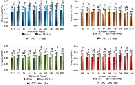 Throughput of the kd-tree algorithm and the proposed method with ...