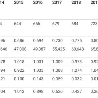 Regional medical performance indicators between 2013-2019 | Download Scientific Diagram