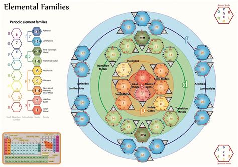 Tetryonics 52.03 - The Elemental Families and their relationship to ...