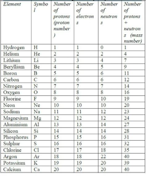 Proton Neutron And Electron Worksheet